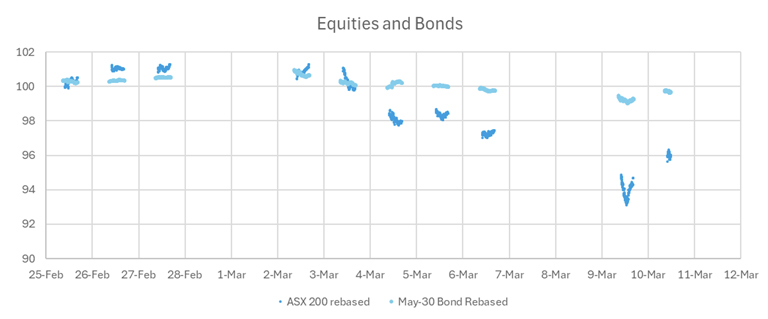 Australian asset prices reacted on Monday - equities and bonds Australian asset prices reacted on Monday - equities and bonds