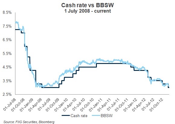 90 Day Bank Bill Rate Today