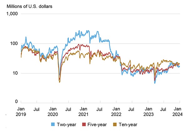 Order Book Depth for US Treasuries – log scale