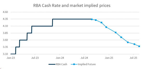 RBA Cash Rate and Market Implied Prices August 2024