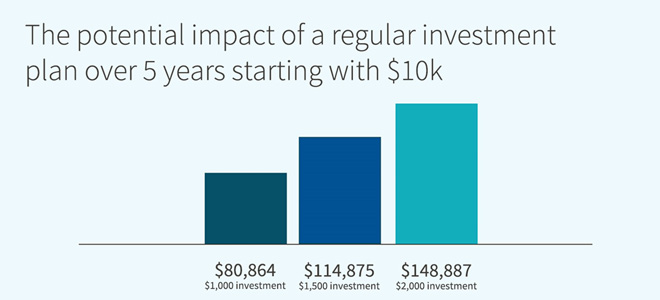 Regular Investment Plan Example