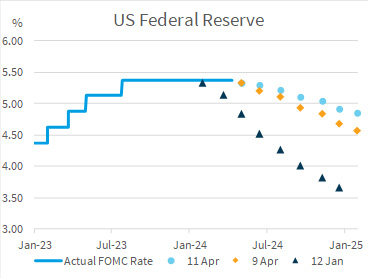 The US CPI print has completely repriced the US curve