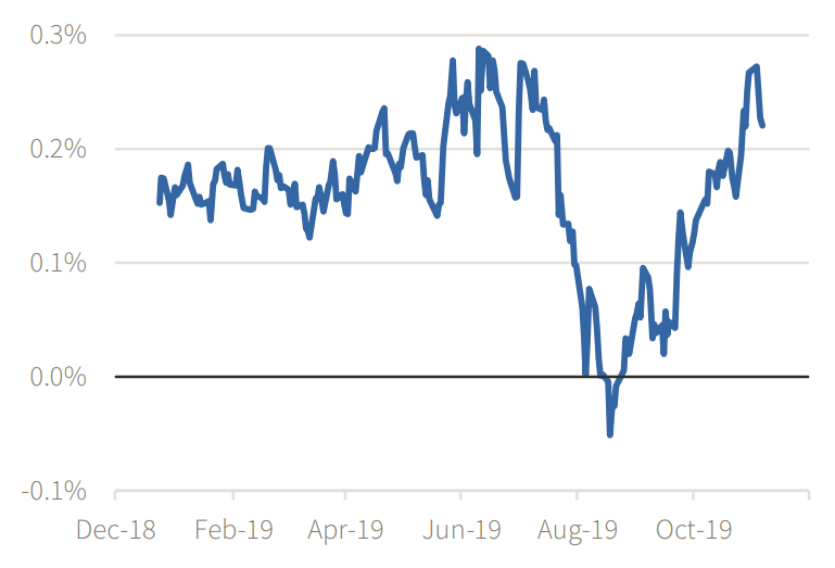 Figure 4: US Treasury – 10 Yr v 2 Yr