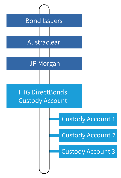 Custodial Service Graph