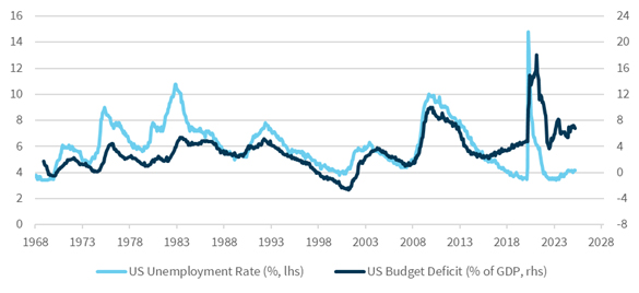 US deficit is incredibly high for a non-crisis period